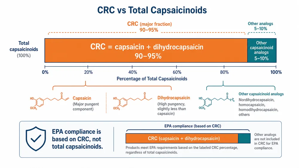 Bear Spray Capsaicin Concentration Explained: How to Read the Spec Sheet and Avoid Non-Compliant Stock