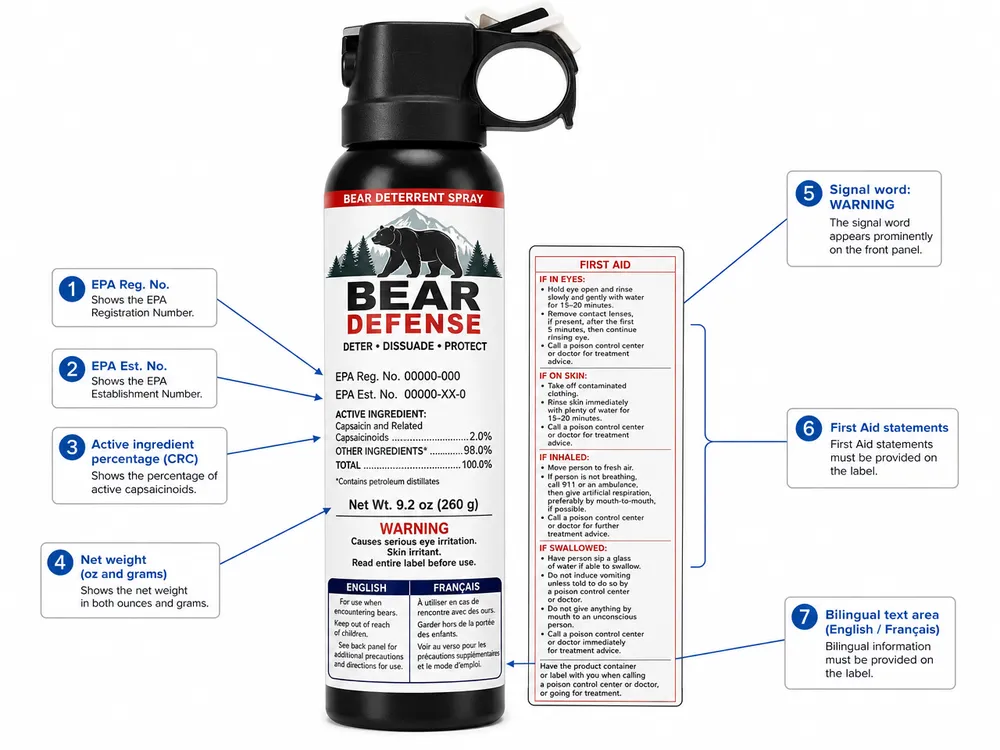 Annotated bear spray label showing required EPA registration elements including registration number, CRC percentage, signal word, and first aid statements