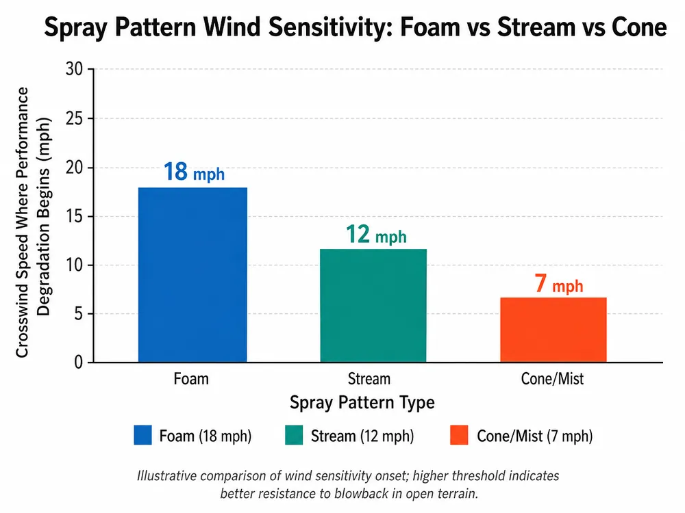 Bar chart comparing wind sensitivity thresholds for foam, stream, and cone bear spray patterns at different wind speeds