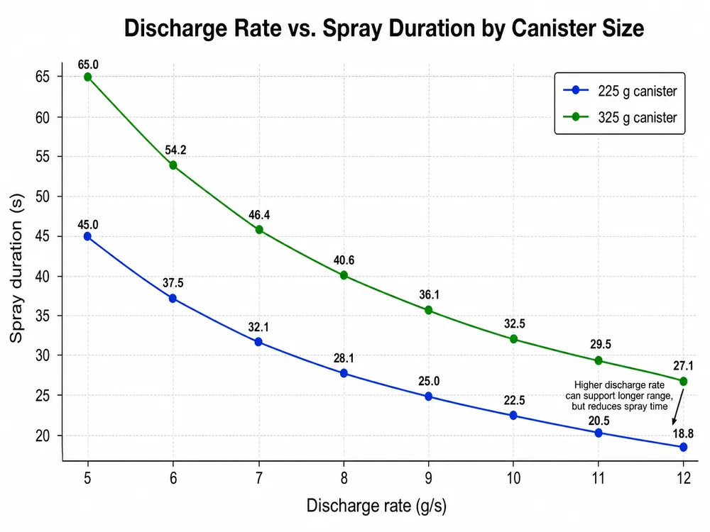 Chart showing the relationship between bear spray discharge rate in grams per second and total spray duration for 225g and 325g canisters