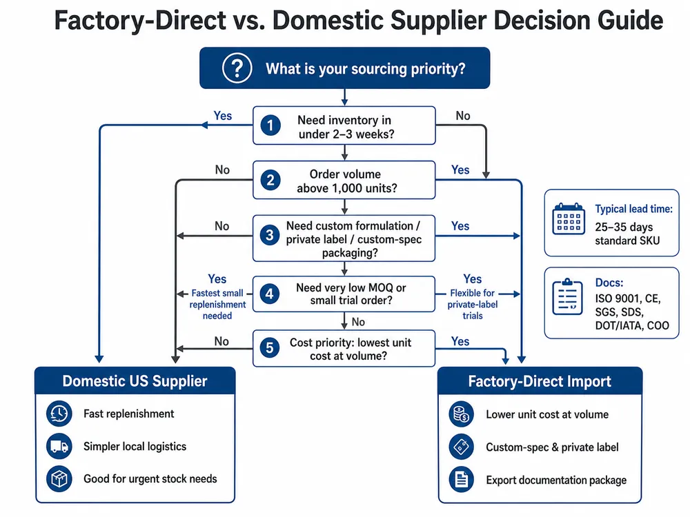 Decision flow diagram comparing factory-direct bear spray sourcing versus domestic US supplier sourcing based on order volume, lead time requirements, and private-label needs