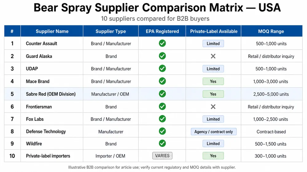 Comparison matrix of 10 bear spray suppliers in the USA showing MOQ range, private-label availability, EPA status, and spray pattern options
